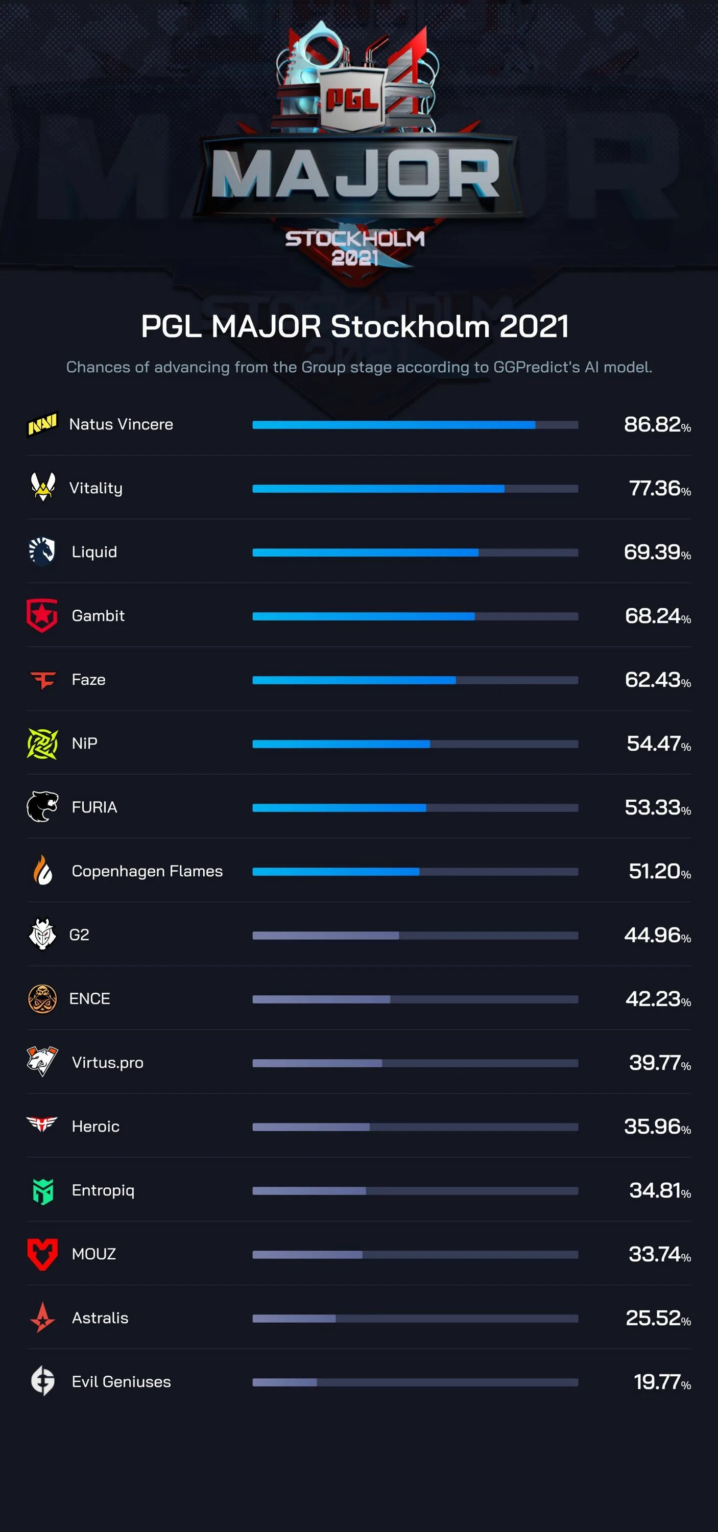 Даты мажора кс. Сетка мажора 2025 кс. pgl major stockholm 2025. pgl major stockholm 2025 сетка. pgl major stockholm 2025 арена.