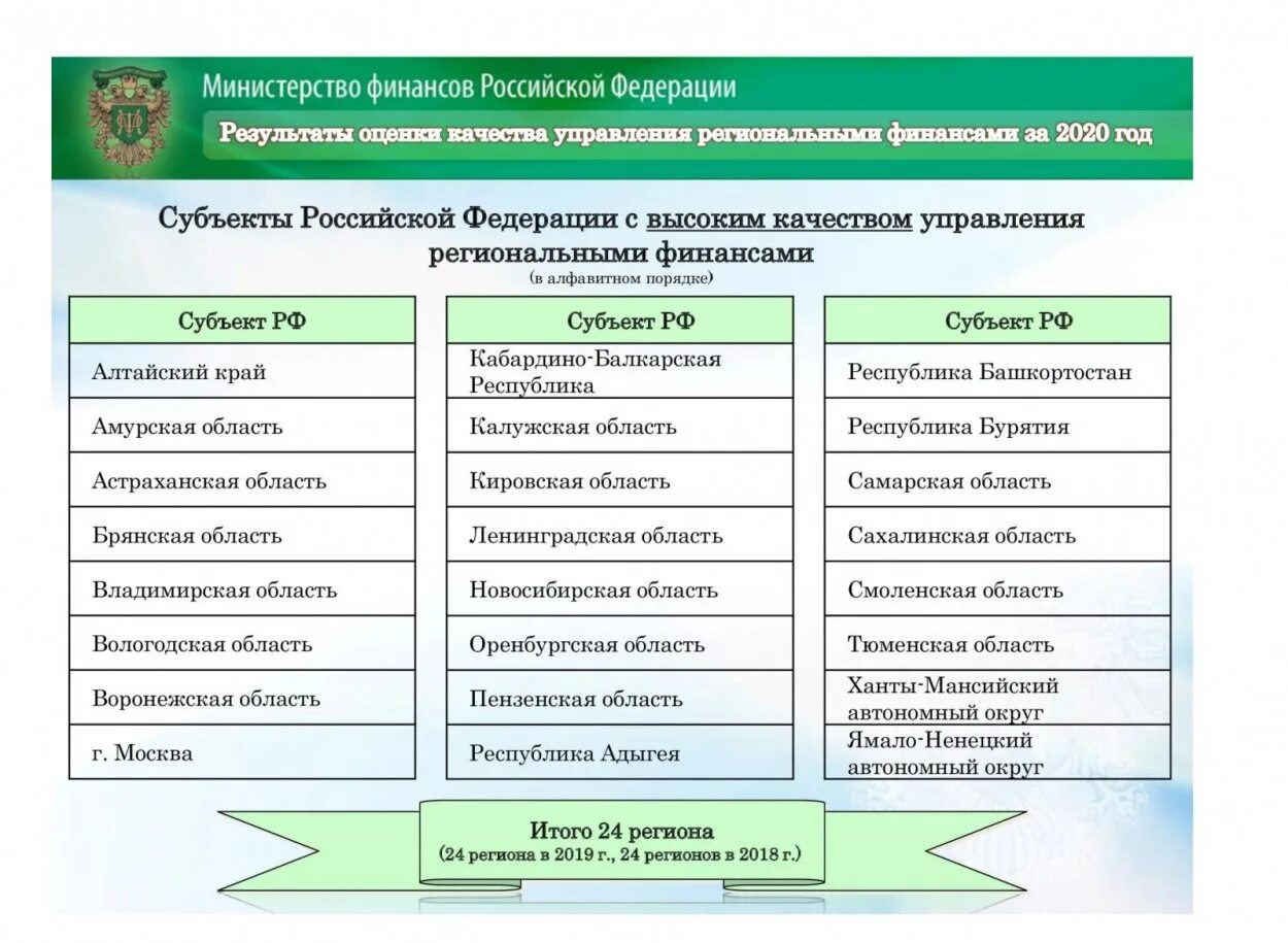 Индикаторы оценки качества управления региональными финансами. Управление региональными финансами. Рейтинг Минфина по качеству управления финансами. Оренбург финансовое управление.