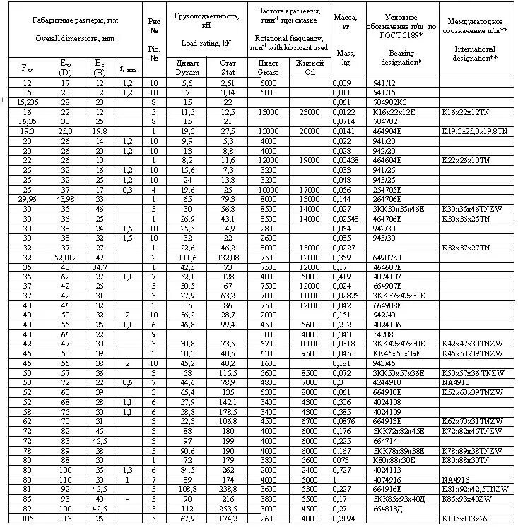 Подшипники качения Размеры таблица. Таблица размеров радиальных подшипников. Подшипники типоразмеры таблица. Стандартные Размеры подшипников таблица.