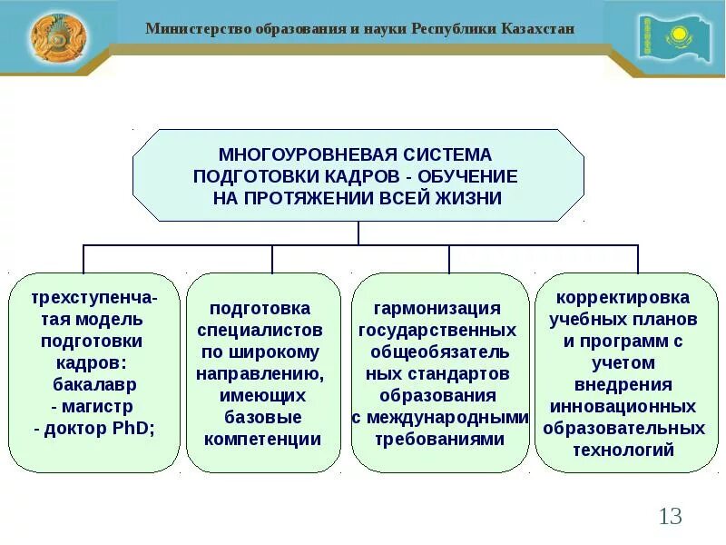 Структура системы образования РК. Структура образования Казахстана. Принципы системы образования РК. Система образования в Казахстане.
