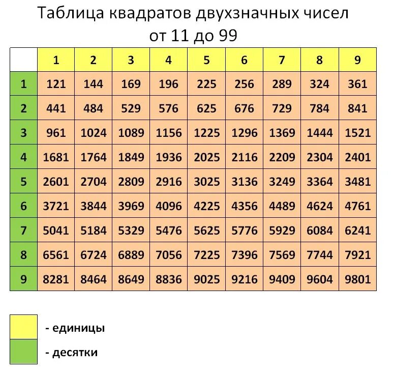 Таблица квадратов от 1 до 10