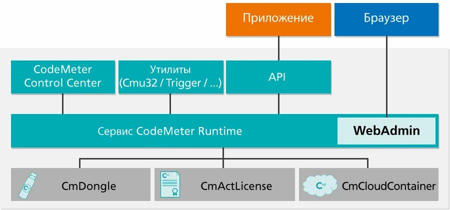 Code browser download. Codemeter что это за программа. codemeter runtime kit v5.10a. codemeter control center. codemeter control center ciros сервера.