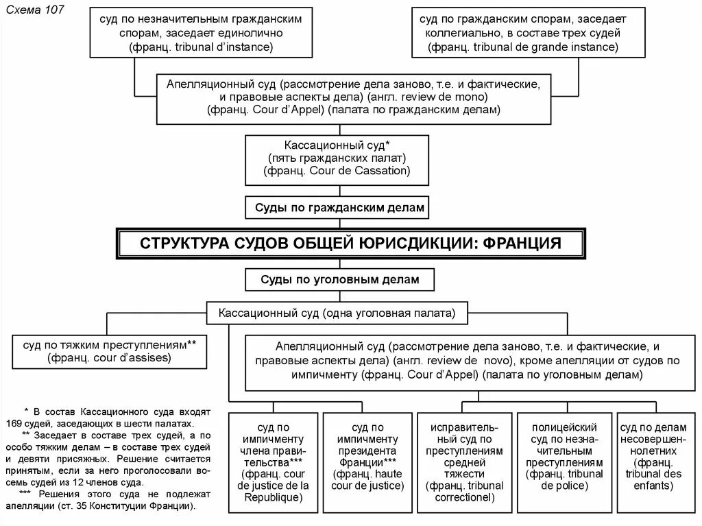 Срок рассмотрения гражданского дела мировым. Порядок рассмотрения дела кассационным судом общей юрисдикции схема. Состав суда в уголовном процессе схема. Схема обжалования судебных решений по уголовным делам. Схема обжалования по уголовным делам в судах общей юрисдикции.