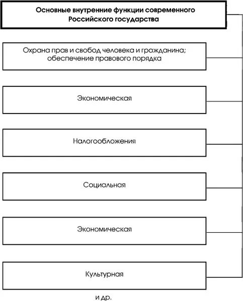 Функции современной рф. Функции российского государства ТГП. Основные внутренние и внешние функции российского государства ТГП. Функции современного российского государства схема. Основные внутренние функции государства ТГП.