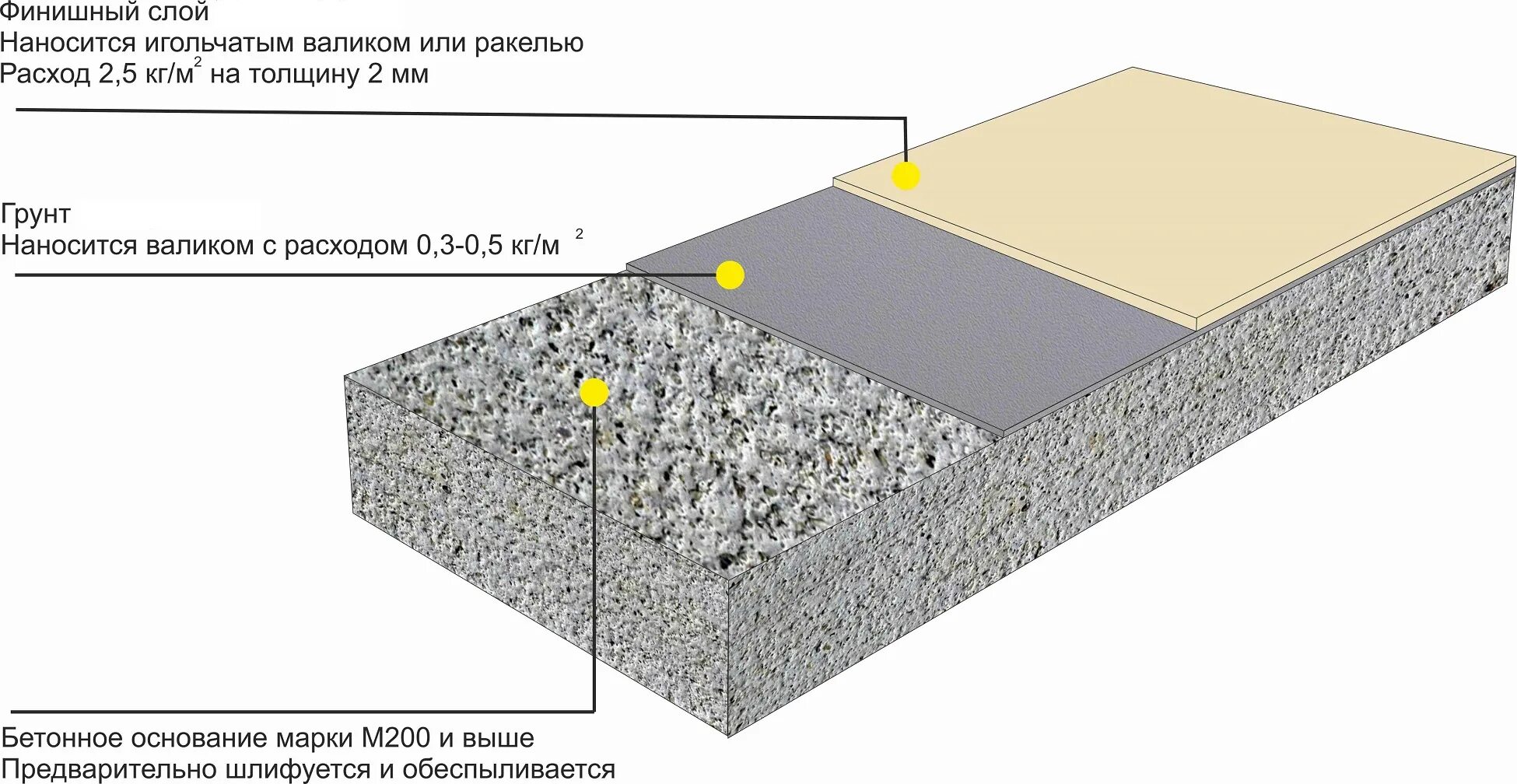 Стандартные слои. Наливной полимер бетонный пол. Полиуретановый наливной пол слои. Наливной бетонный пол состав пола. Выравнивающая полимерцементная стяжка.