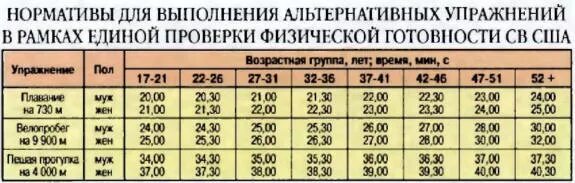 Физо для военнослужащих женщин. Нормативы в армии. Норматив физической подготовки в армии. Нормативы физ подготовки в армии. Нормативы по физической подготовке в армии.