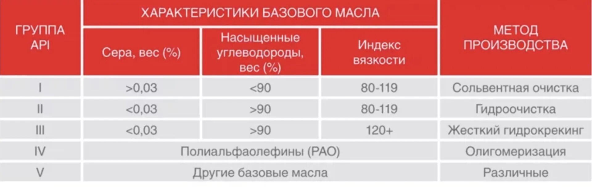 1,2,3 Группы базовых масел. Классификация базовых масел. Группы базовых моторных масел. Классификация базовых масел по API. Масла 1 группы