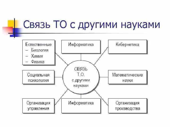 Связь теории организации с другими науками схема. Взаимосвязь с другими науками. Взаимосвязь физики с другими науками. Связь науки с другими науками. Связь биологии с другими