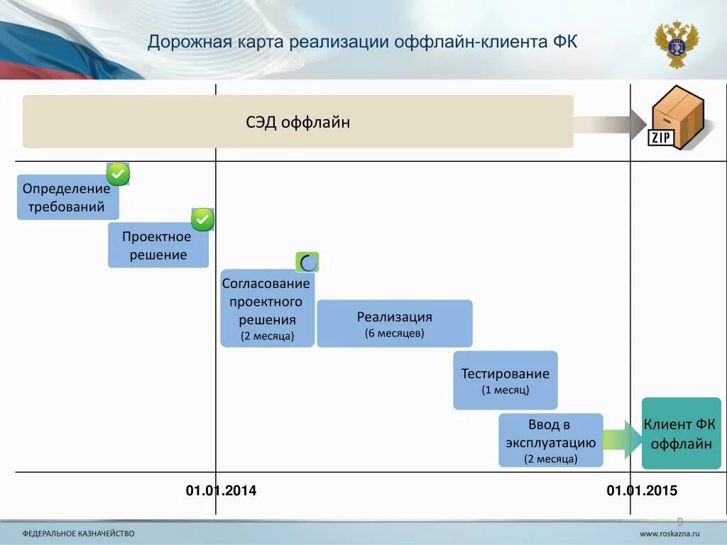 Дорожная карта. Дорожная карта реализации. Дорожная карта внедрения системы. Дорожная карта проекта 1с.