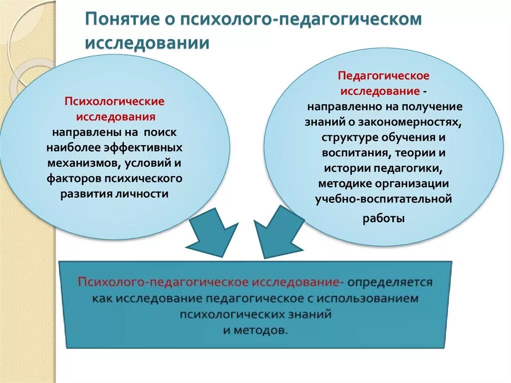 Понятие психолого-педагогического исследования. Психолого-педагогические концепции. Специфика психолого-педагогического исследования. Концепция психолого-педагогического обследования. Изучение эффективного использования