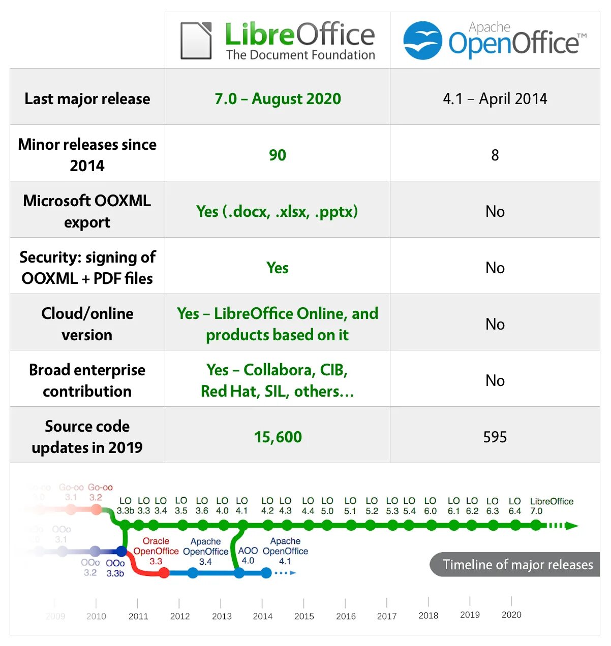 Libreoffice vs. Openoffice libreoffice. openoffice и libreoffice сравнение. openoffice vs microsoft office. опен офис и либре офис отличия.