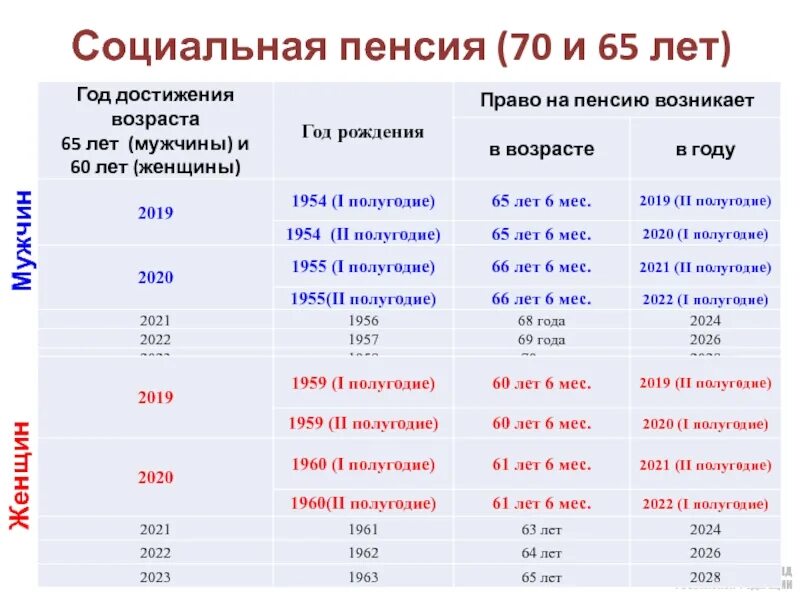 Пойти на пенсию по стажу. Социальная пенсия по старости размер в 2022. Социальная пенсия по старости Возраст таблица. Пенсия по старости в 2021 году Возраст. Минимални пенси по старости..