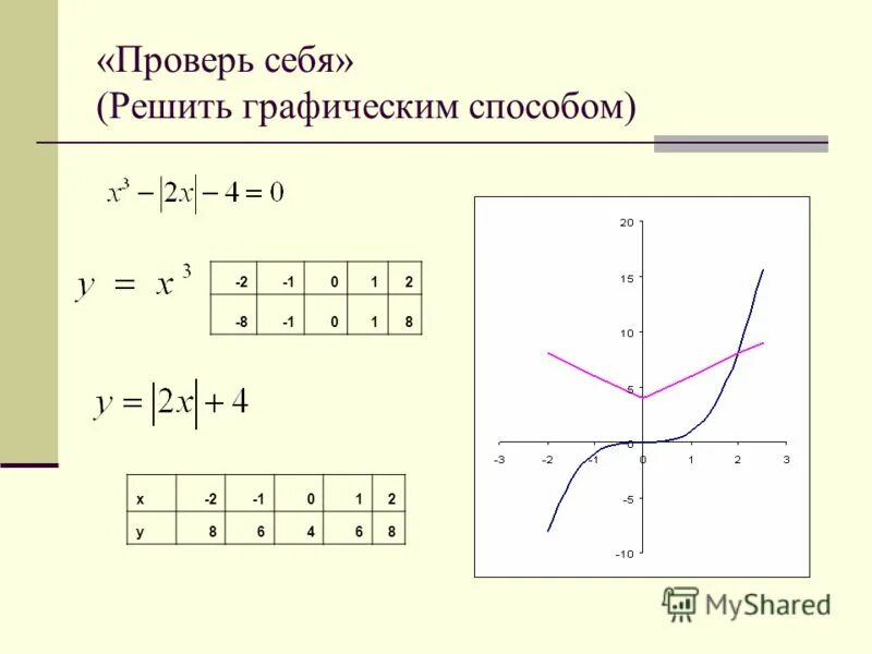 Реши графически уравнение корень x