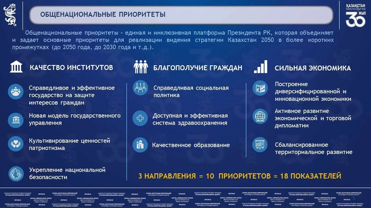 Сайт национальных приоритетов. Национальные проекты РК. Национальные приоритеты России. Казахстан 2030 стратегия. Стратегия развития Казахстан 2030 основные приоритеты.