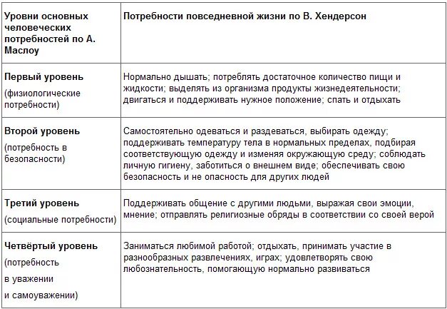 Основные потребности модели потребностей. Таблица Хендерсон потребности. Потребности повседневной жизни по в Хендерсон таблица. Потребности повседневной жизни по в Хендерсон. 14 Основных потребностей модель Хендерсон.