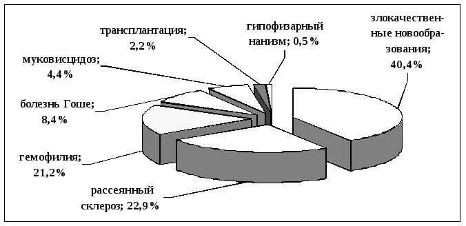 Перечень нозологий. Высокозатратные заболевания перечень. высокозатратные нозологии перечень заболеваний. нозология препарата. программа 7 нозологий.