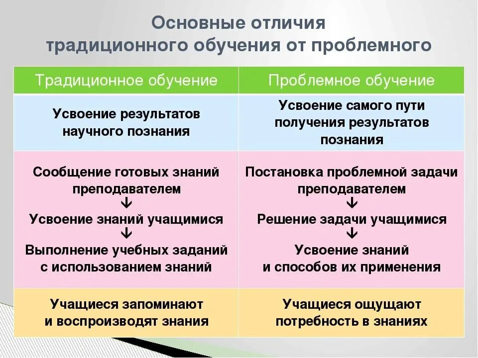 Отличия проблемного обучения от традиционного. Проблемное обучение таблица. Традиционное и проблемное обучение. Сравнительная характеристика традиционного и проблемного обучения. Чем отличается новая версия