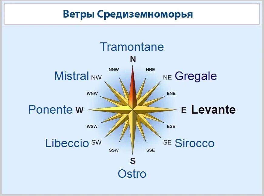 Названия ветров. Название направления ветра. Названия морских ветров. Названия местных ветров.