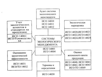 Стандарты систем экологического менеджмента