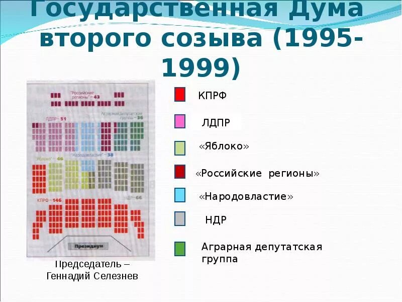 Дума на сколько лет. Состав Думы РФ 5 созыв. Дума РФ состав 2 созыв. Государственная Дума состав по годам. Государственная Дума второго созыва 1995.