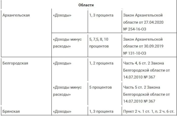 Усн в 2024 году рб. Льготные регионы по УСН. Регионы с УСН 1 процент.