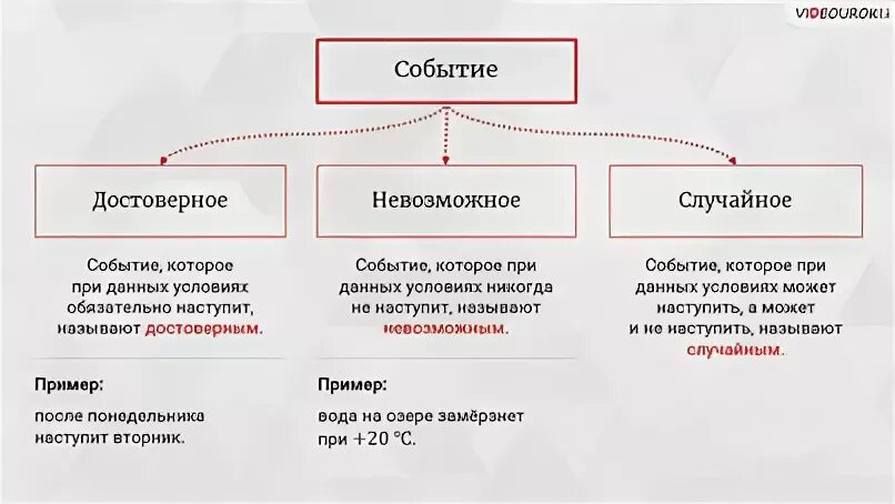 Достоверные случайные и невозможные события примеры. Вероятность достоверного события примеры. Приведите пример невозможного и достоверного события. Приведите примеры невозможных и достоверных случайных событий.