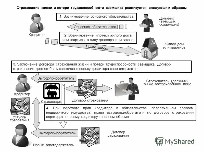 Выгодоприобретатель по страховом случаю. Выгодоприобретатель в страховании это. Договор страхования жизни и трудоспособности заемщика. Выгодоприобретатель по договору страхования жизни.