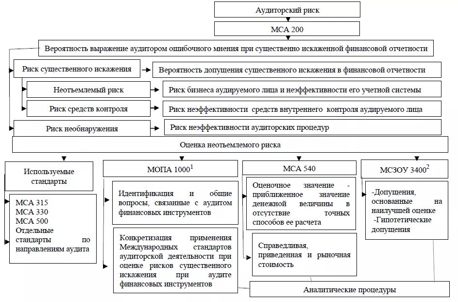 Процедуры оценки рисков в аудите. Методы оценки финансовых рисков организации. Методика проведения аудита. Оценка аудиторского риска по системы внутреннего контроля. Пример аудита организации