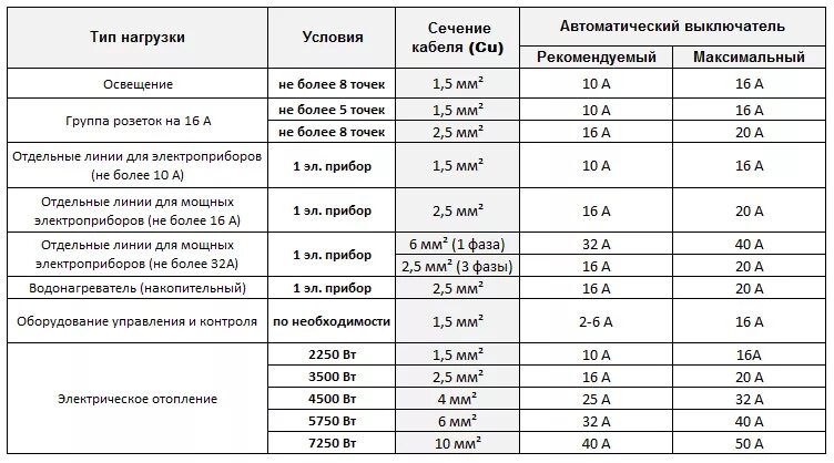 Сколько потребляет нагрузки. Таблица расчета проводов и автоматов. Таблица сечения кабеля и автоматов. Таблица выбора автоматических выключателей и сечения кабеля. Таблица подбор автоматов для сечения кабеля.