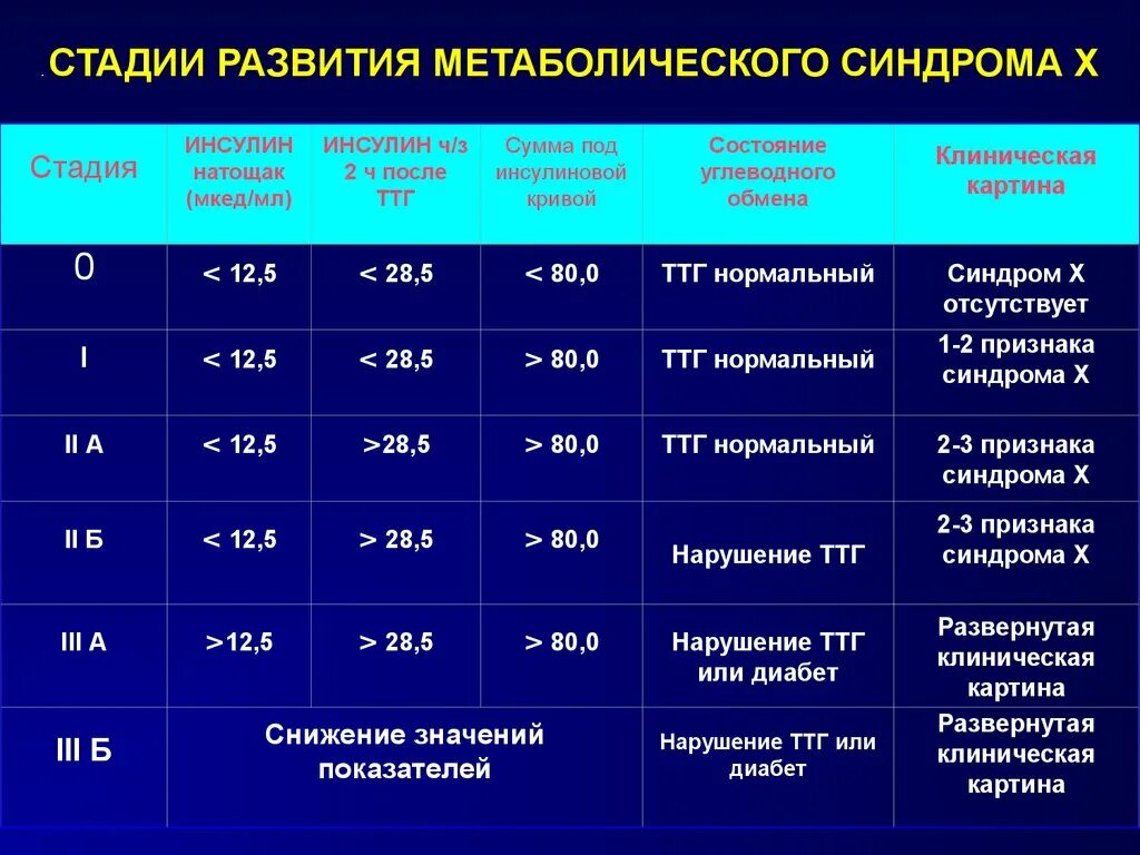 Что значит метаболическая активность. Стадии метаболического синдрома. Причины развития метаболического синдрома. Дополнительные критерии метаболического синдрома. Клиническая картина метаболического синдрома.