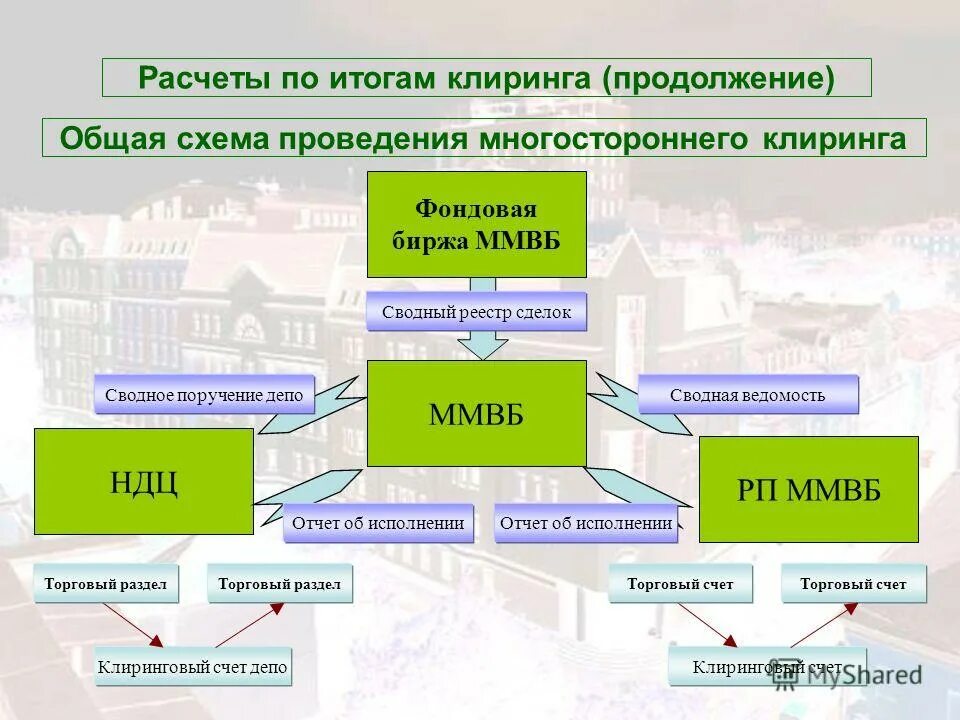 Клиринг на московской