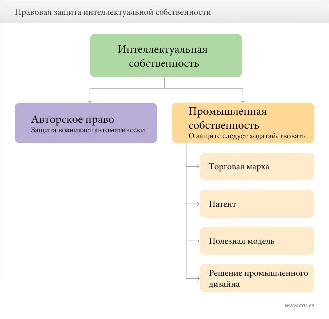 Прокуратура интеллектуальной собственности. Способы защиты интеллектуальной собственности. Формы защиты интеллектуальной собственности. Правовые формы охраны интеллектуальной собственности.