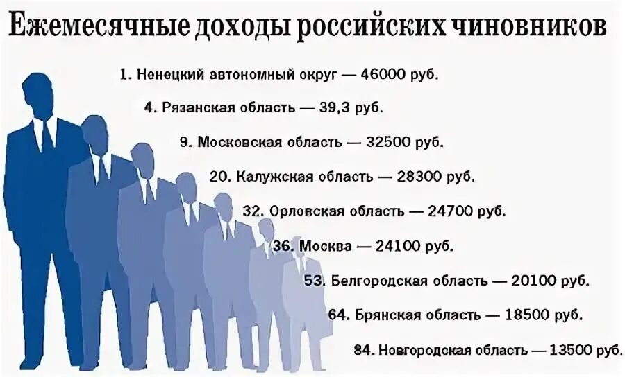 Сколько зарабатывают руки. Зарплата чиновников. Зарплата госслужащих. Зарплата государственных служащих. Заработная плата госслужащих.