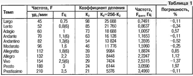 Темп быстрее ларго. Таблица темпов метрономов. темпы в музыке с метрономом. музыкальные темпы таблица. allegro moderato метроном темп.