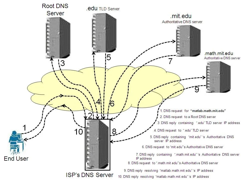 Root request. Авторитативный DNS. Авторитативный DNS-сервер это. DNS протокол. Неавторитетный DNS-сервер это.