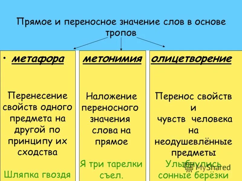 Слова переносном значении 5 класс. Прямое и переносное значение слова. Слова в переносном значении. Слова в переносном значении примеры. Переносные значения примеры.