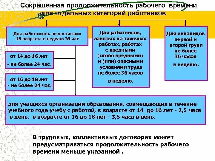 Сократить продолжительность рабочего времени. Сокращенная Продолжительность рабочего времени схема. Сокращенная Продолжительность рабочего. Продолжительность рабочего времени для работников. Сокращенная Продолжительность рабочего времени для работников.