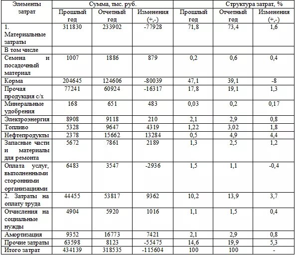 Коэффициент нарастания затрат. Таблица 1.1 анализ затрат по элементам. Таблица производственных затрат предприятия. Расчет материальных затрат таблица. Плановый расход материалов на фактический выпуск продукции.