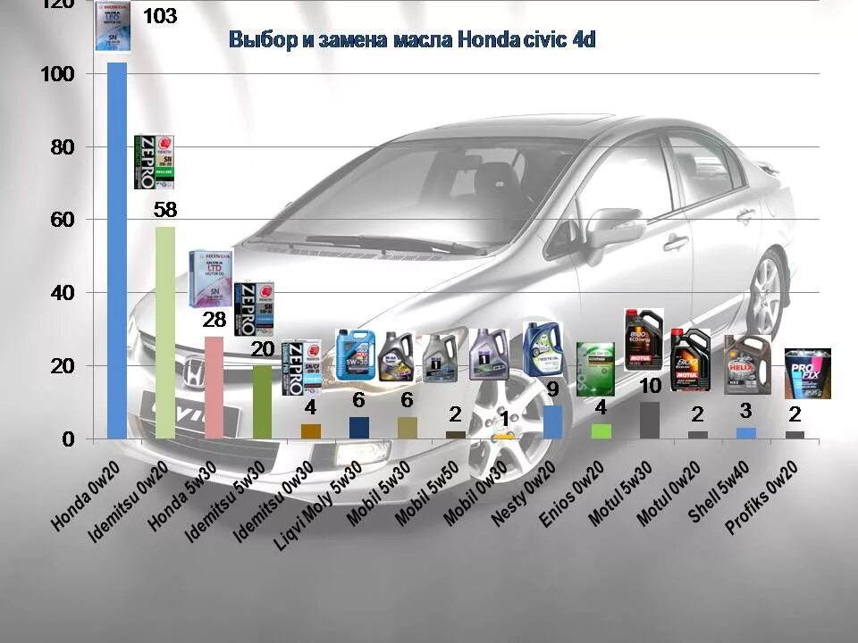 Выбор масла. Регламент по маслу Honda Civic 4d. Масло Japan Oil 5 40 Хонда Цивик 4д big Power. Бумажный каталог по подбору автомасел. Подбор масла g