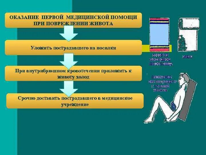 Последовательность оказания первой помощи при ранении живота. Первая мед помощь при травмах и повреждениях. Последовательность при оказании первой помощи при ранении. Первой медицинской помощи пострадавшему при ранении живот. Этапы первой помощи при ранениях