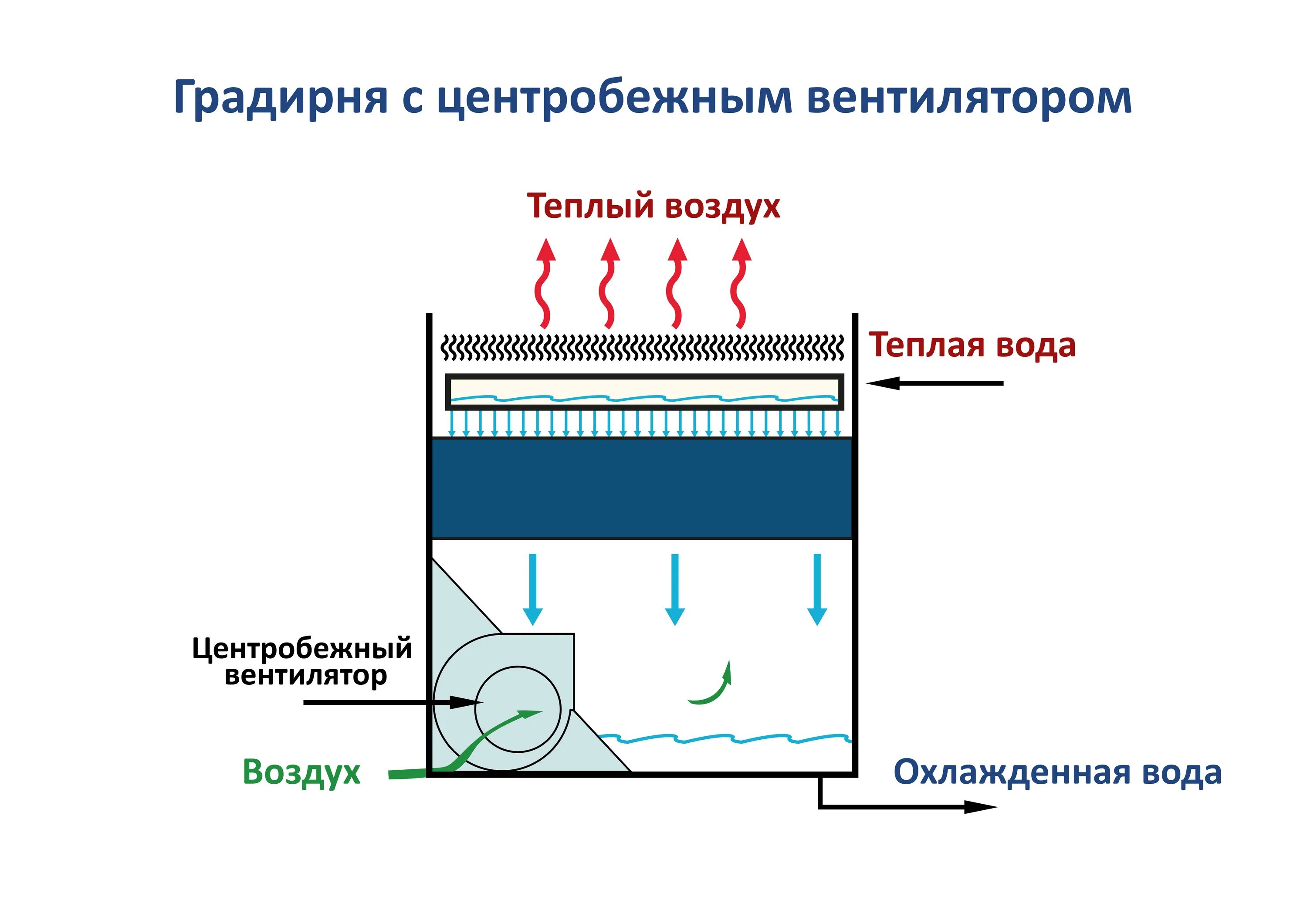 Как работает градирня. Вентиляторная градирня схема. градирня для охлаждения.
