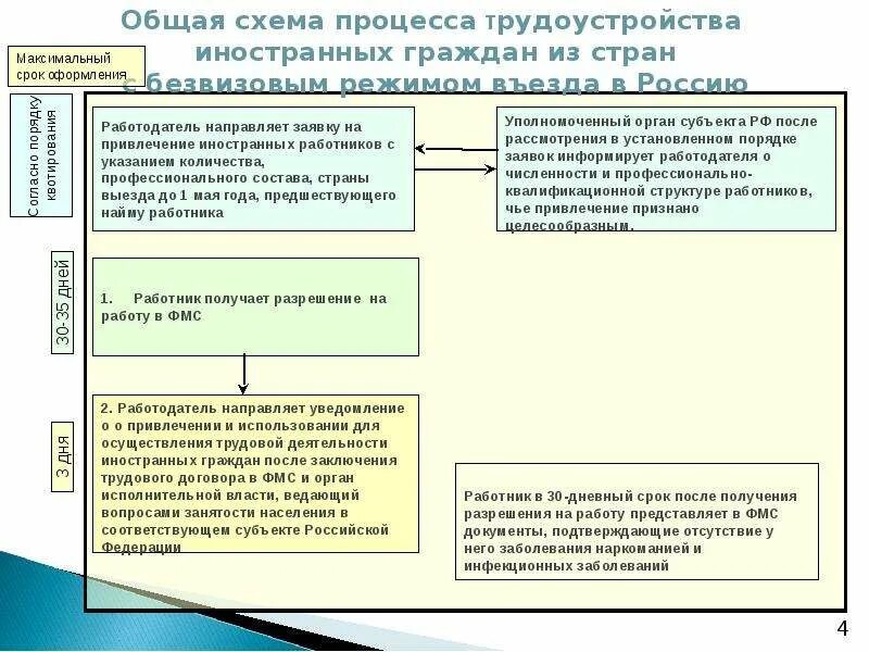 Трудовой договор в миграционную службу. Особенности трудоустройства иностранных граждан на территории РФ. Порядок трудоустройства иностранных граждан в Российской. Памятка для трудоустройства иностранных граждан. Схема трудоустройства иностранного гражданина.