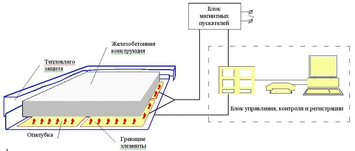 Устройство электрообогрева. Схема прогрева бетона проводом ПНСВ. Схема подключения электропрогрева бетона. Электропрогрев бетона проводом ПНСВ. Схема подключения прогрева бетона зимой.