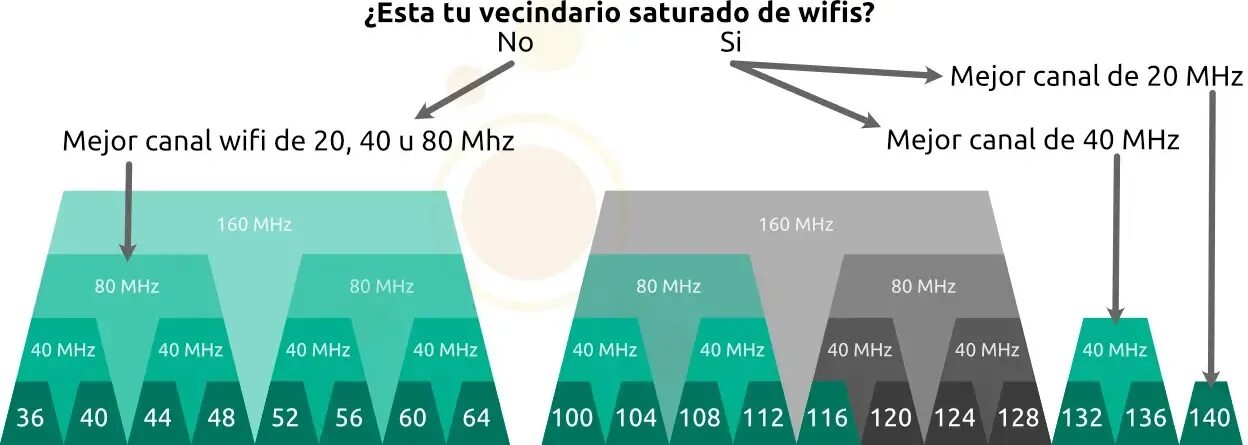 Диапазон 5 ГГЦ WIFI. Частоты Wi-Fi 5 GHZ. Канал 160 WIFI 5 ГГЦ. Каналы 5 ГГЦ Wi-Fi.