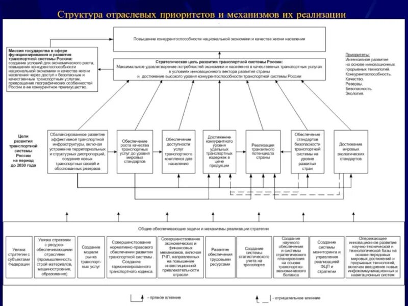 Стратегия развитие транспорта 2030 год. Транспортная стратегия России. Стратегия развития транспорта до 2030 года. Стратегии транспортной инфраструктуры. Транспортная стратегия России на период до 2030 года.