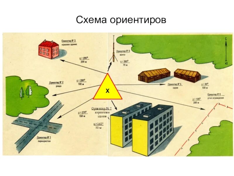 Почтовый ориентир местоположение. Схема поста РХБ наблюдения. Развертывание поста РХБ наблюдения. Схема ориентиров. Схема наблюдательного поста.