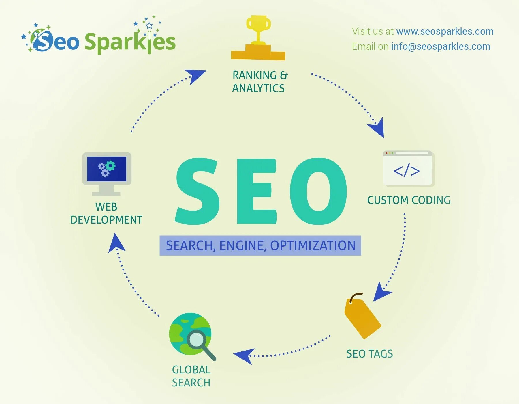 Seo ranking. Seo оптимизация. seo и веб аналитика. seo продвижение карточки товара. seo оптимизация карточки.
