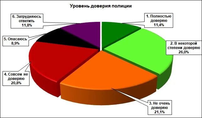 Доверия полиции