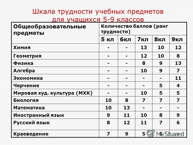 Возраст 5 9 класс. Шкала трудности учебныхтпредметов. Перметы в шестом классе. Предметы в шестом классе. Какие предметы в 9 классе.