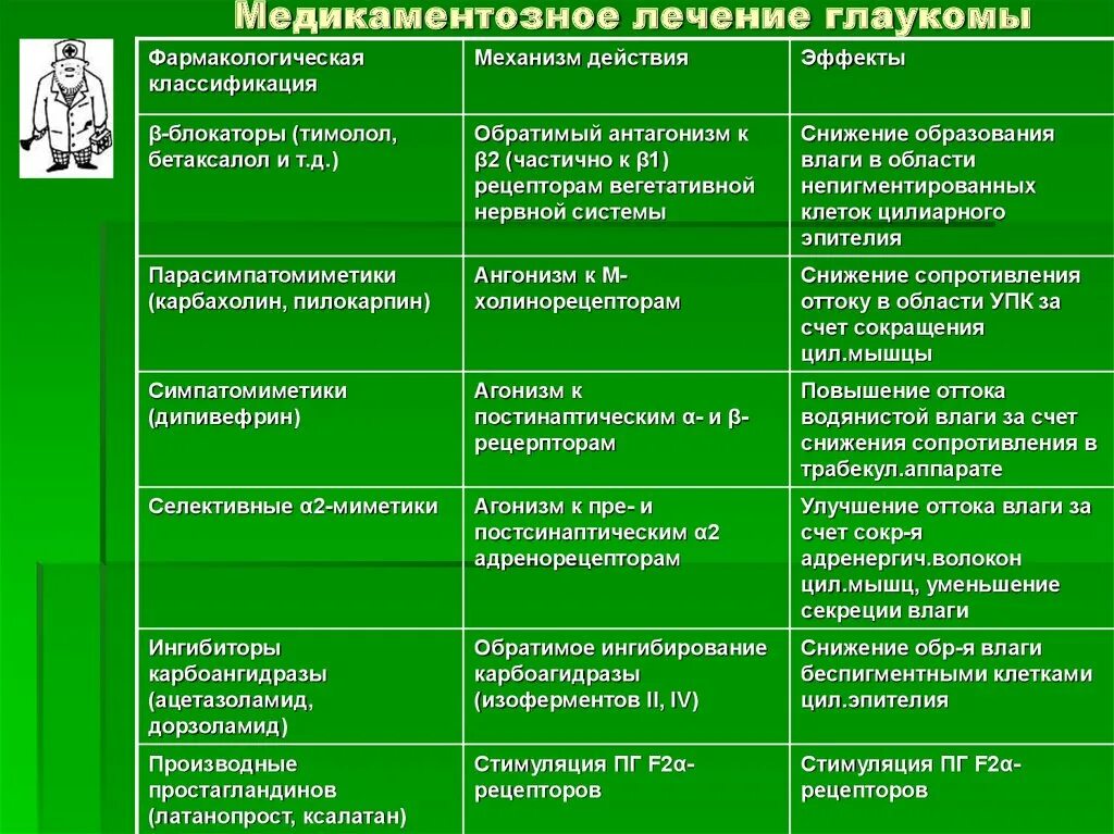 Препараты для лечения глаукомы